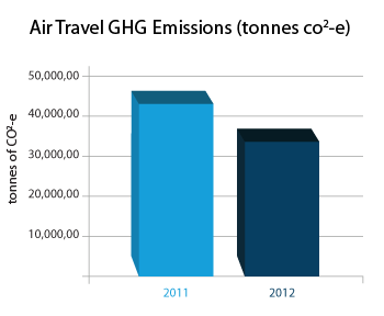 Air Travel GHG Emissions in tonnes Co2-e