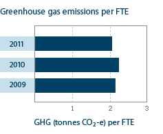 Greenhouse Gas emissions per FTE (Australia)