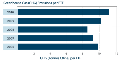 GHG - Australia