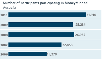 MoneyMinded participants