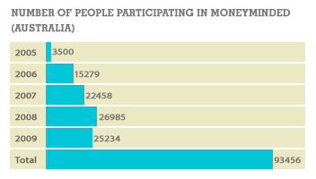 Number of people participating in MoneyMinded (Australia)