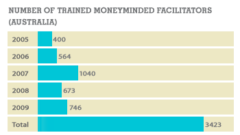 Number of trained MoneyMinded Facilitators (Australia)