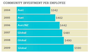 Community investment per employee
