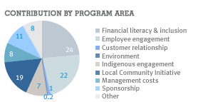 Contribution by program area