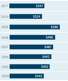 Investment per employee