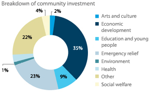 Breakdown of community investment