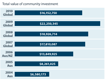 Total value of community investment