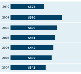 Community investment per employee