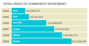 Total value of community investment
