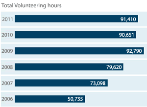 Total volunteering hours