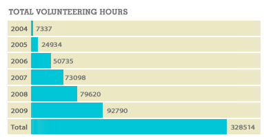 Total Volunteering Hours