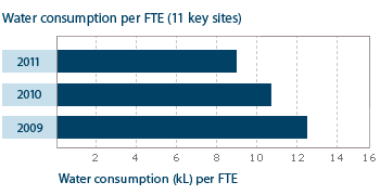 Water consumption - Australia
