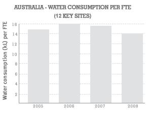 Australia - Water Consumption