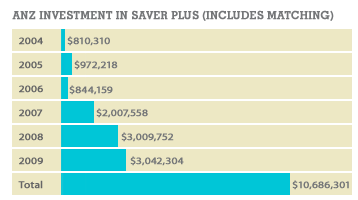 ANZ investment in Saver Plus (includes matching)