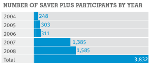 Number of Saver Plus participants by year
