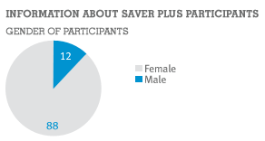 Information about Saver Plus participants - gender of participants