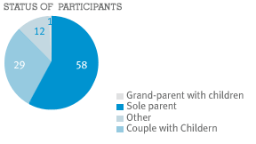 Information about Saver Plus participants - participant status