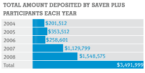 ANZ investment in Saver Plus (includes matching)