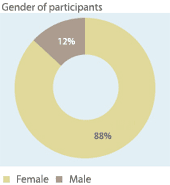 Gender of participants