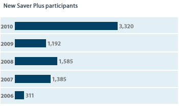 Saver Plus participants