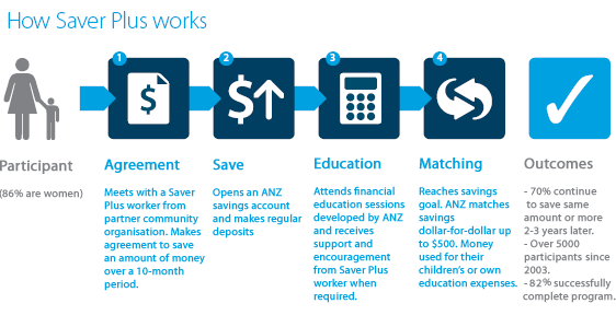 How Saver Plus works