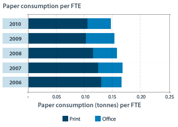 Paper consumption - New Zealand