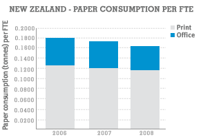New Zealand - Paper Consumption