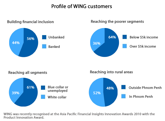 WING statistics