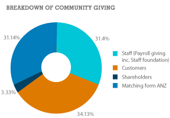 Breakdown of Community Giving