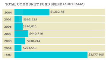 Total community fund spend