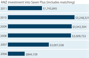 ANZ investment into Saver Plus (includes matching)