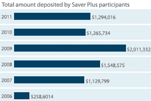 Total amount deposited by Saver Plus participants