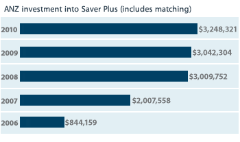 Saver Plus investment